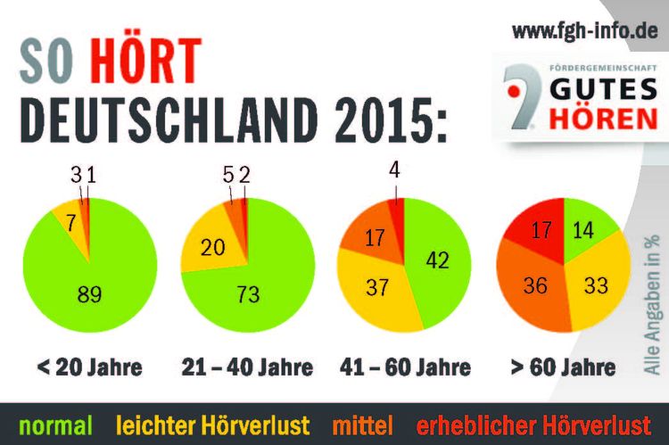 Hörtest-Ergebnisse Hörtour 2015